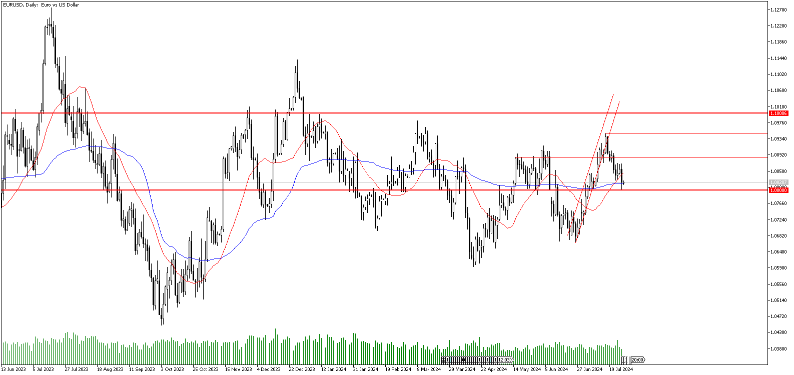 30 Temmuz 2024 Forex Analizi: EURUSD