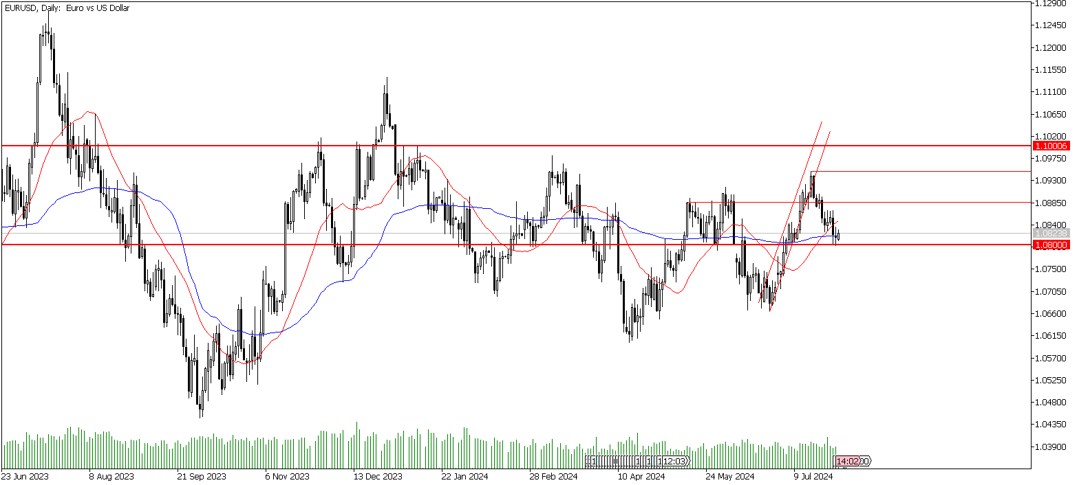 31 Temmuz 2024 Forex Analizi: EURUSD