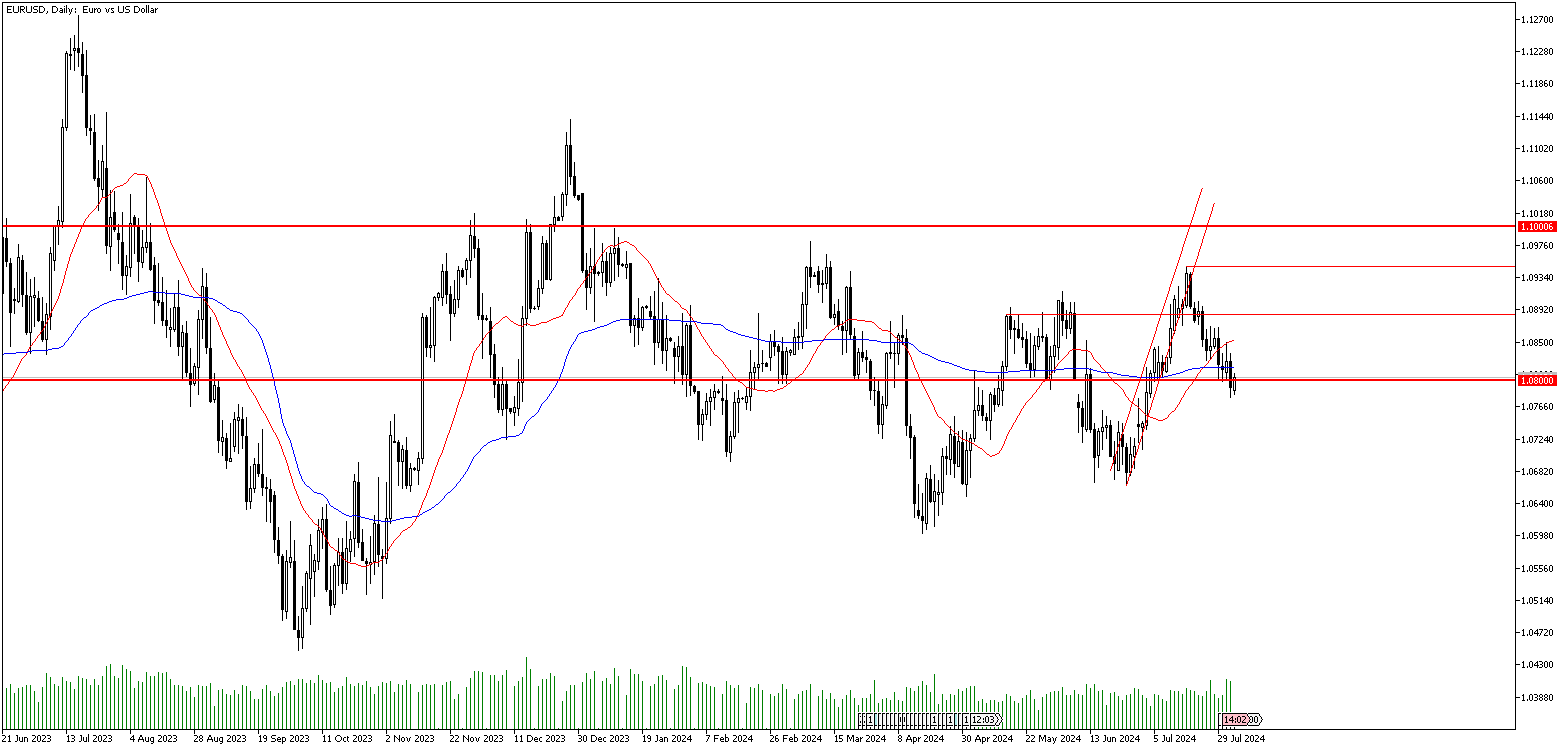 2 Ağustos 2024 Forex Analizi: EURUSD