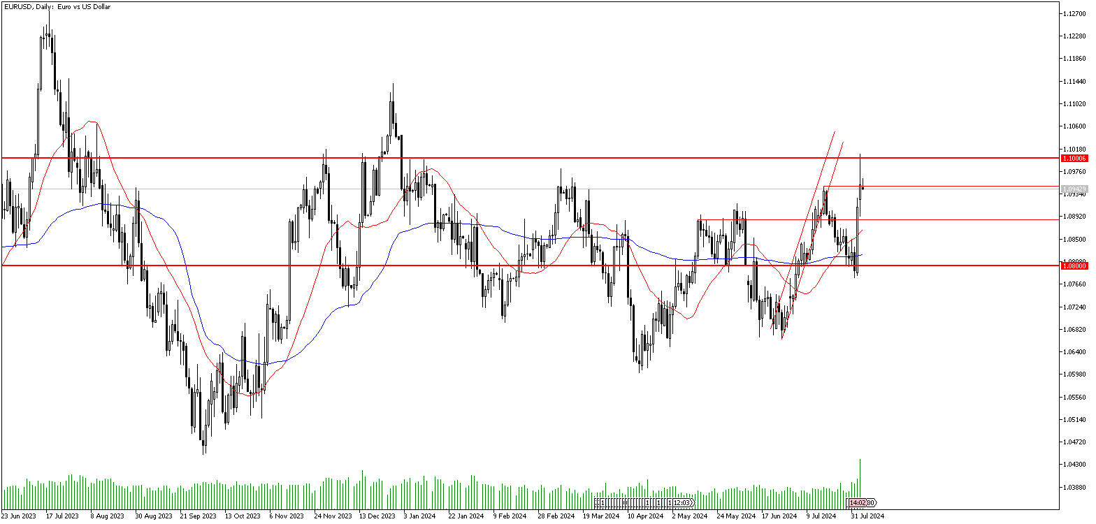 6 Ağustos 2024 Forex Analizi: EURUSD