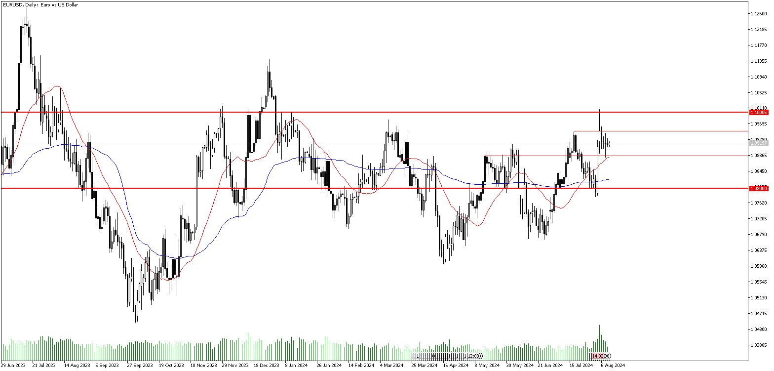 12 Ağustos 2024 Forex Analizi: EURUSD