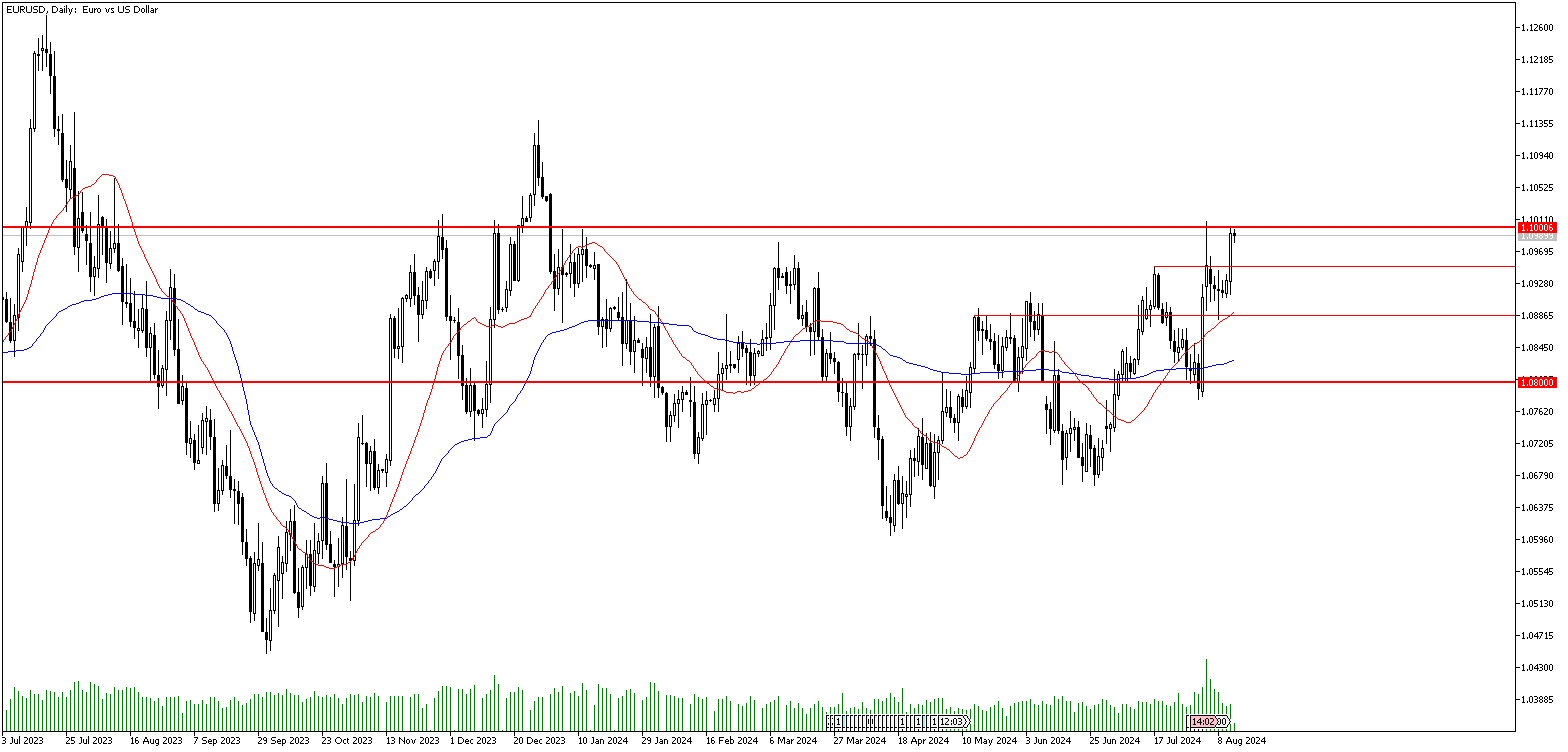 14 Ağustos 2024 Forex Analizi: EURUSD