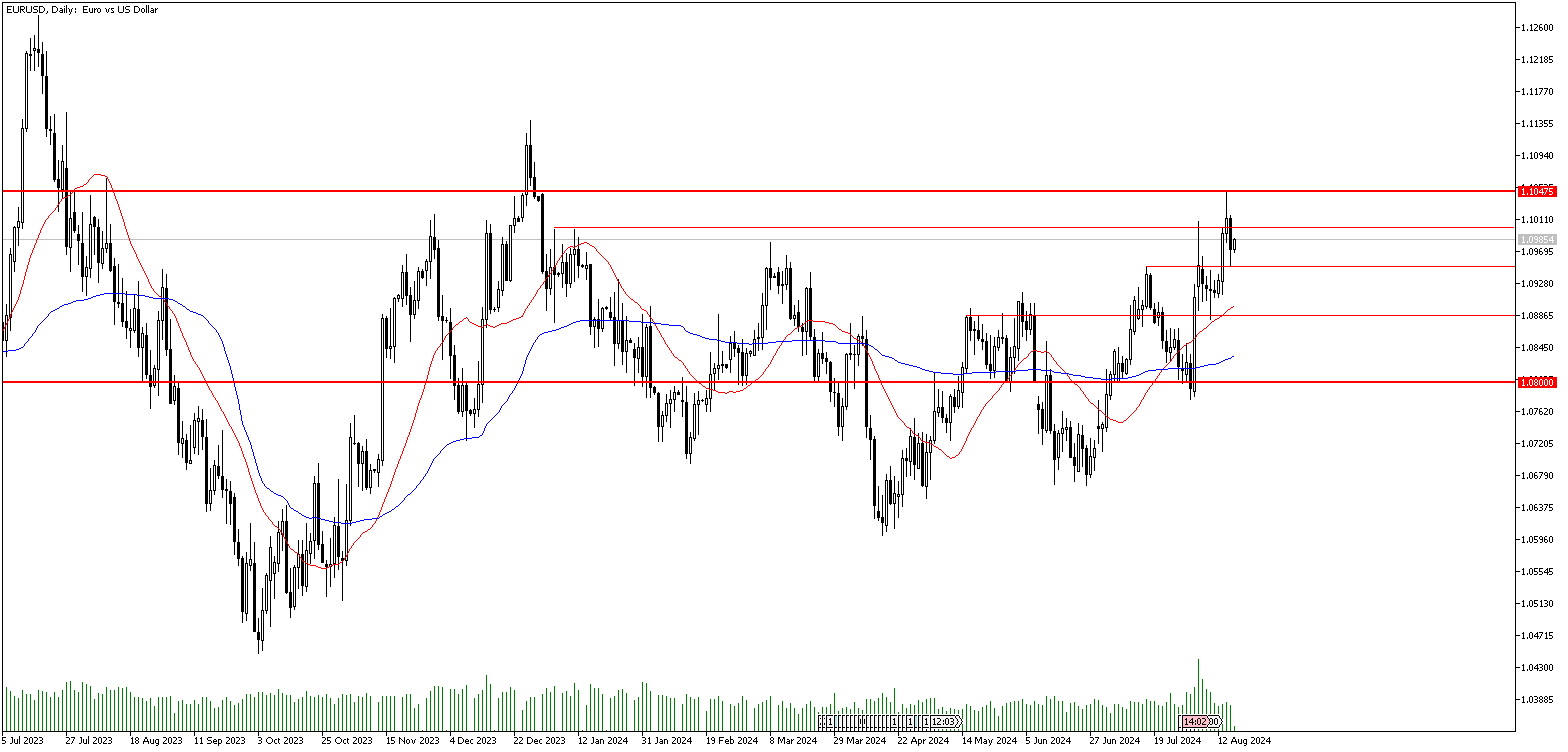 16 Ağustos 2024 Forex Analizi: EURUSD