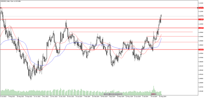 26 Ağustos 2024 Forex Analizi: EURUSD