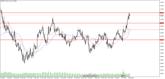 27 Ağustos 2024 Forex Analizi: EURUSD