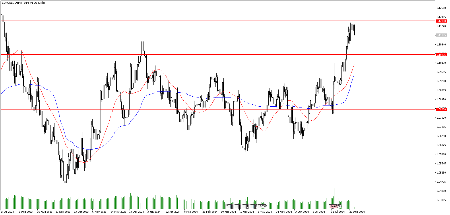 28 Ağustos 2024 Forex Analizi: EURUSD