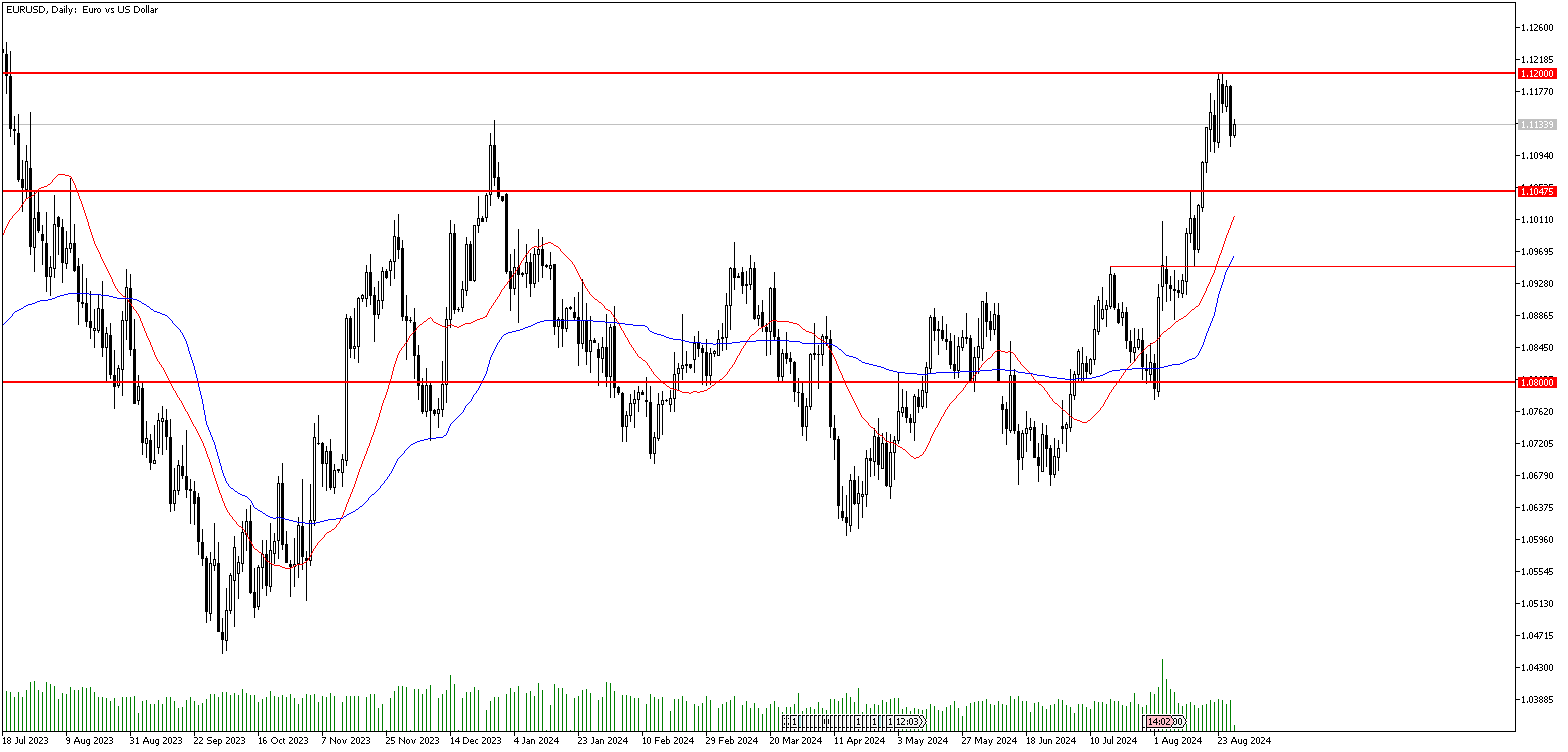 29 Ağustos 2024 Forex Analizi: EURUSD