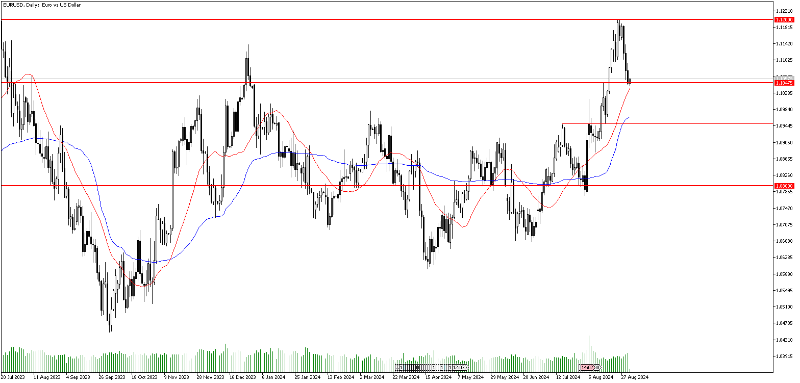 2 Eylül 2024 Forex Analizi: EURUSD