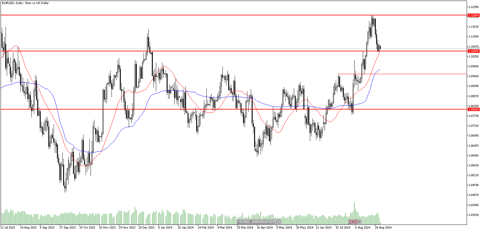 3 Eylül 2024 Forex Analizi: EURUSD