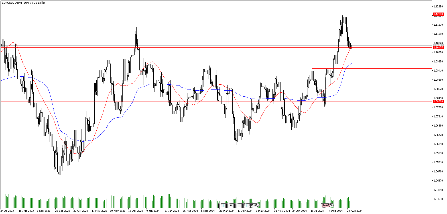 4 Eylül 2024 Forex Analizi: EURUSD