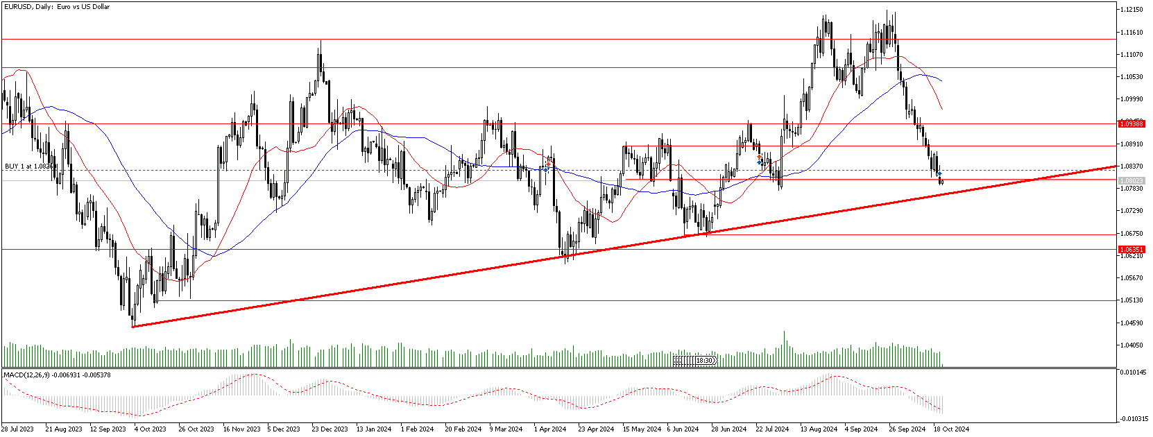 23 Ekim 2024 Forex Analizi: EURUSD