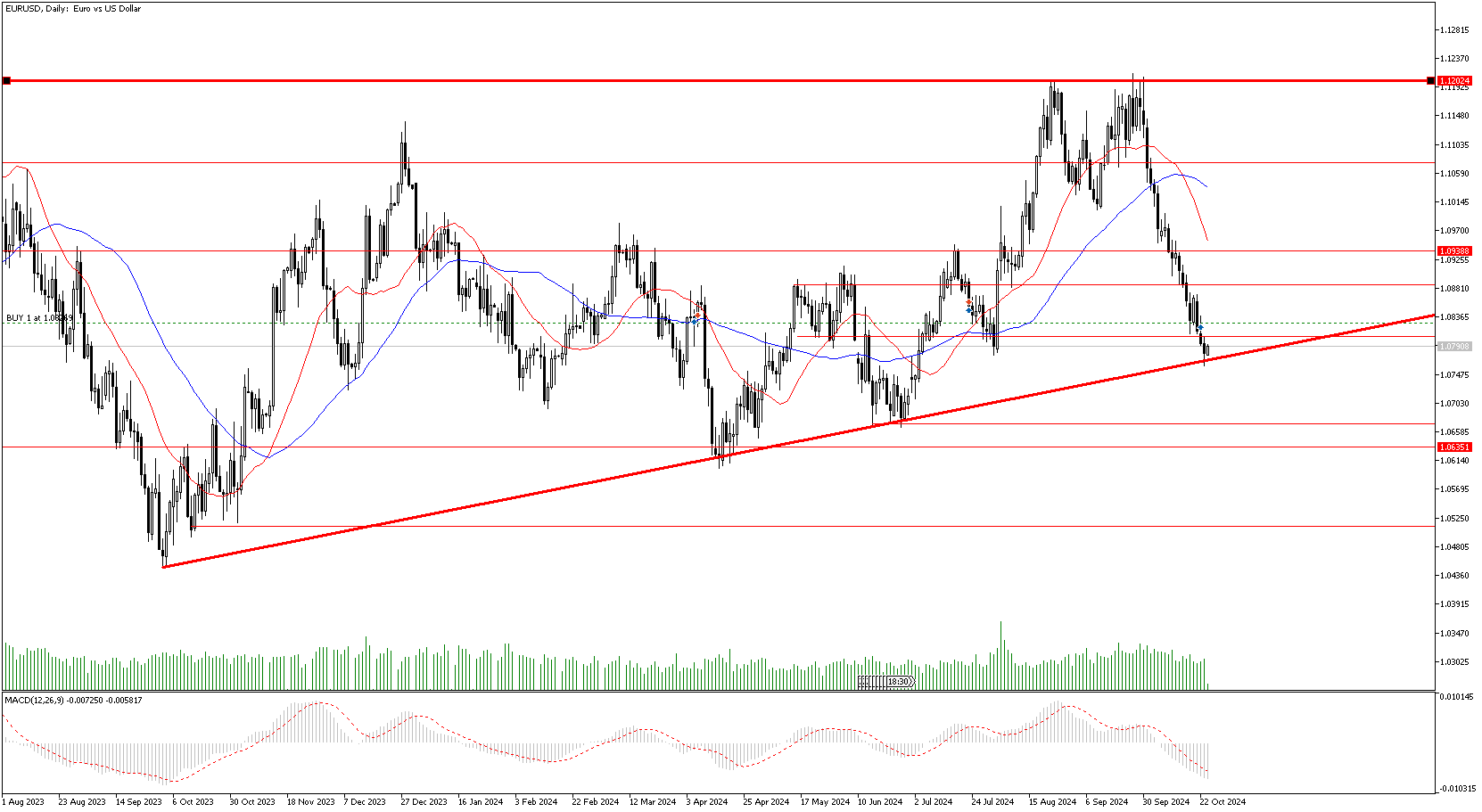 24 Ekim 2024 Forex Analizi: EURUSD