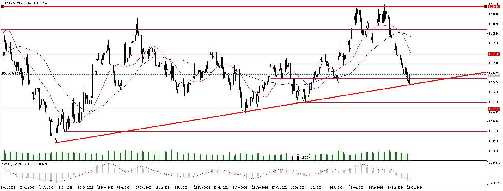 25 Ekim 2024 Forex Analizi: EURUSD