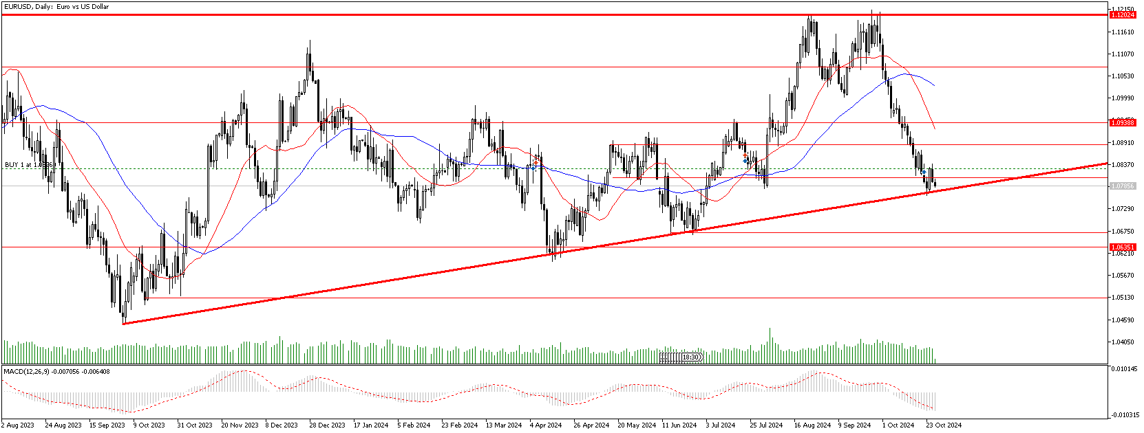 28 Ekim 2024 Forex Analizi: EURUSD