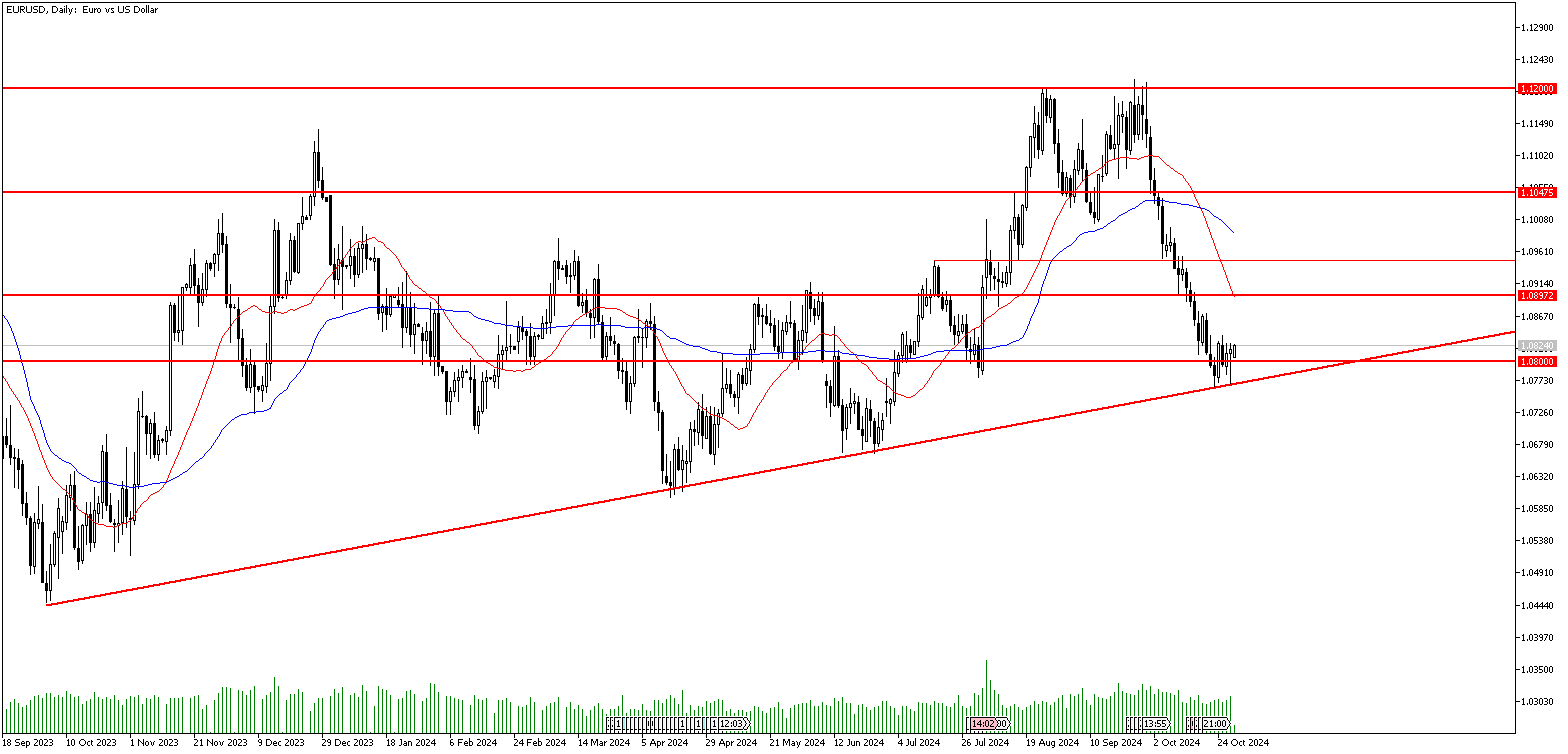 30 Ekim 2024 Forex Analizi: EURUSD