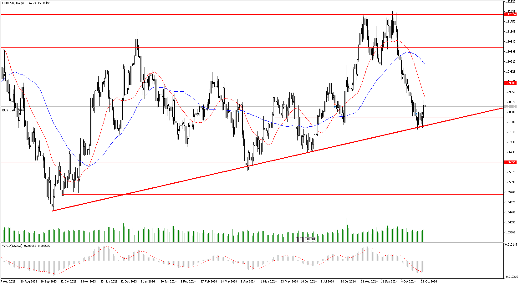 31 Ekim 2024 Forex Analizi: EURUSD