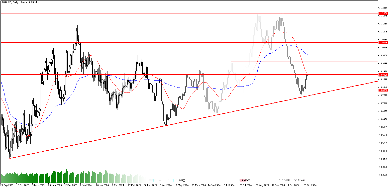 1 Kasım 2024 Forex Analizi: EURUSD