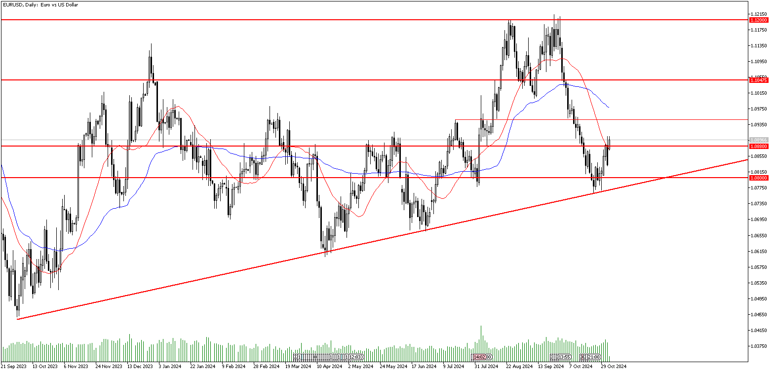 4 Kasım 2024 Forex Analizi: EURUSD