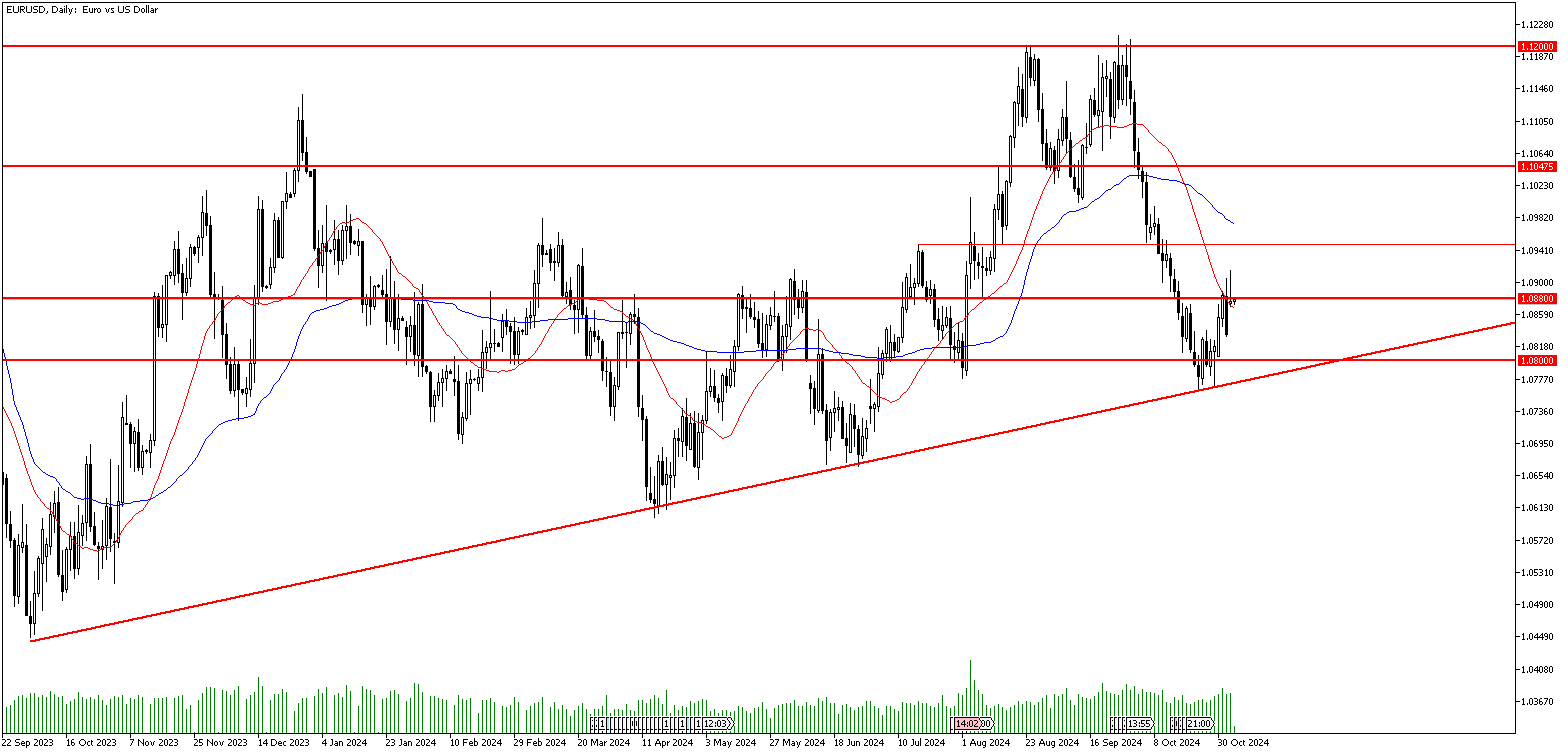 5 Kasım 2024 Forex Analizi: EURUSD