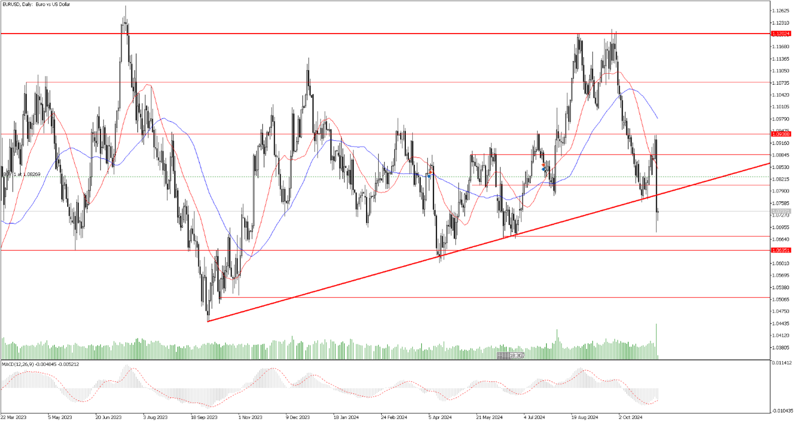 7 Kasım 2024 Forex Analizi: EURUSD