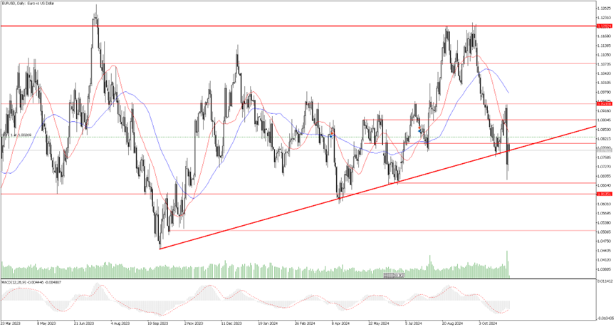 8 Kasım 2024 Forex Analizi: EURUSD