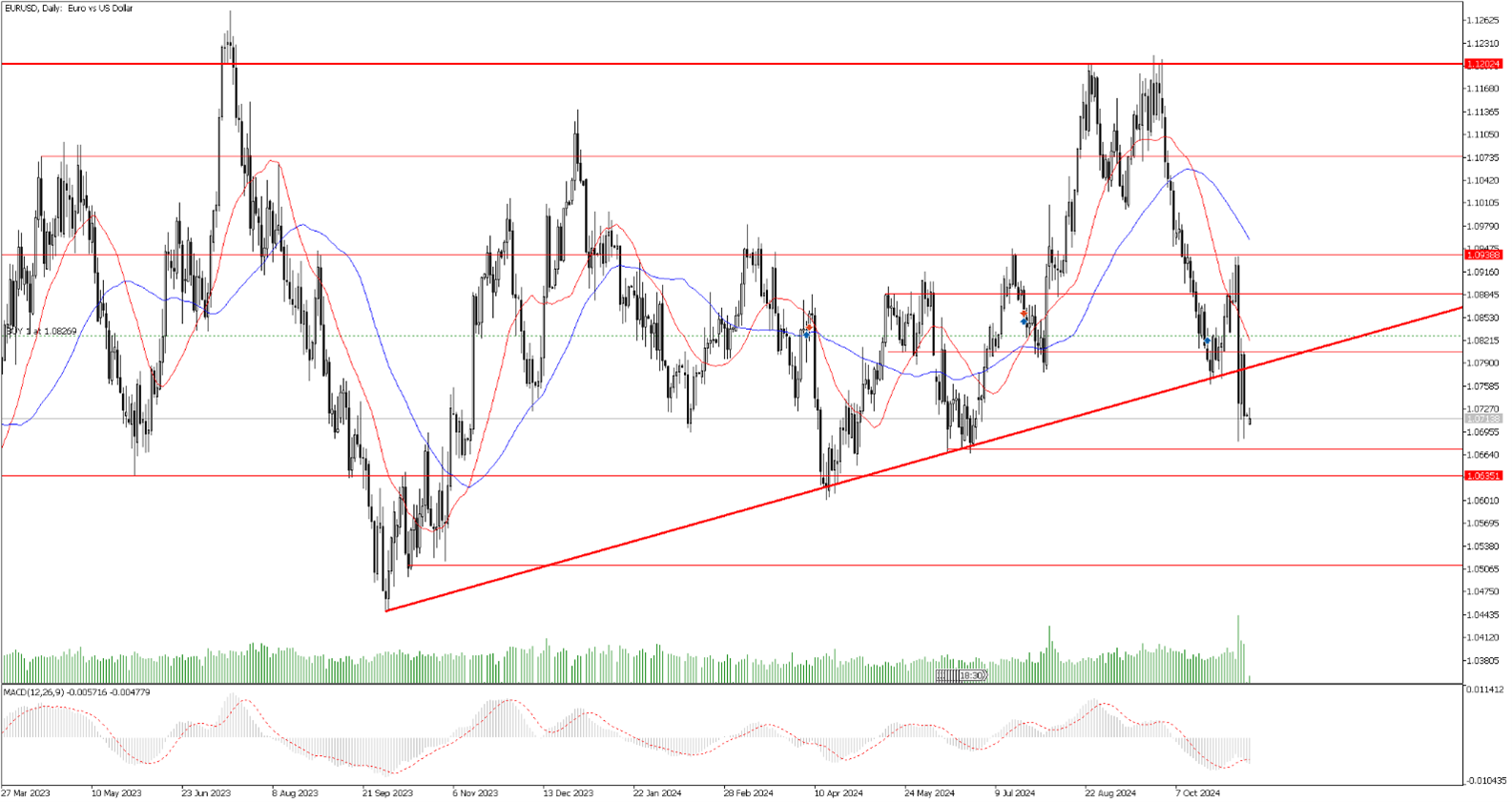 11 Kasım 2024 Forex Analizi: EURUSD