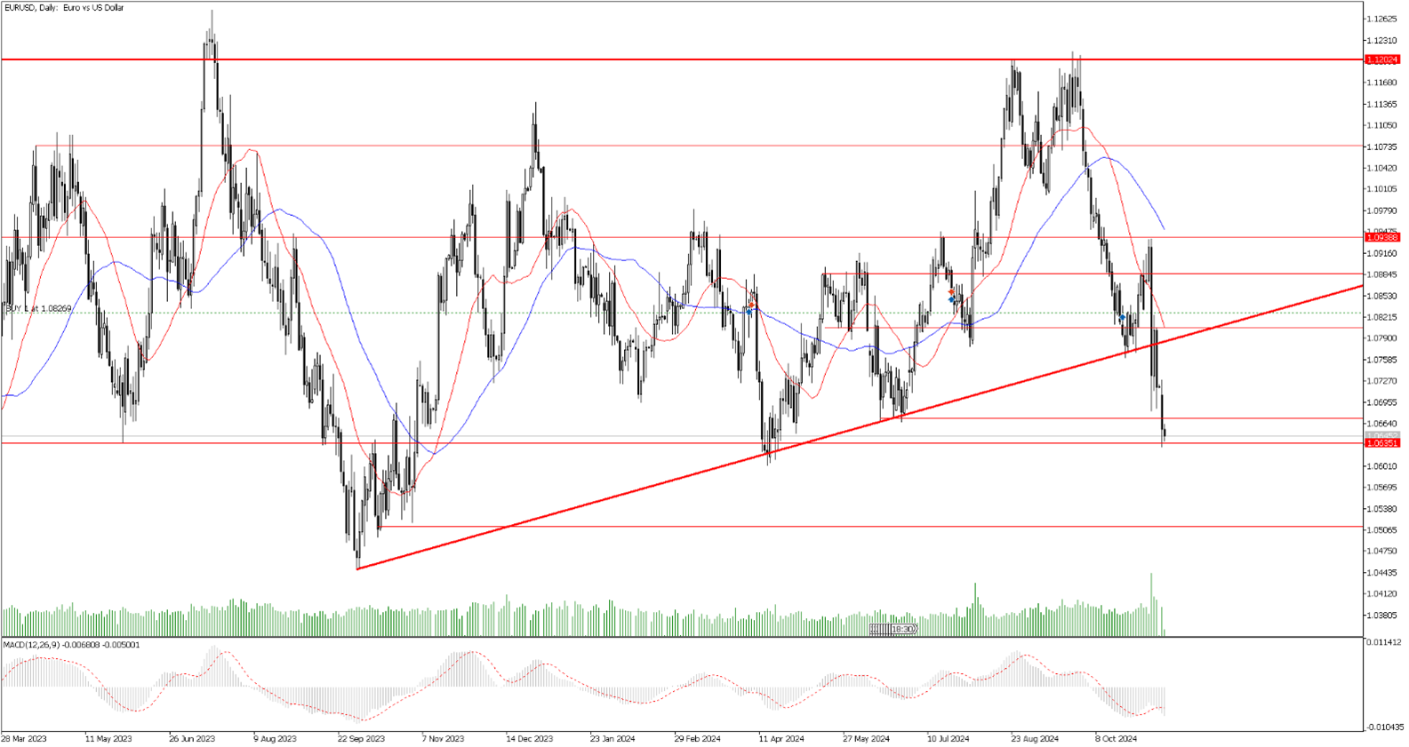 12 Kasım 2024 Forex Analizi: EURUSD