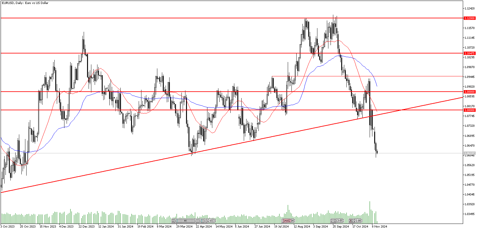 13 Kasım 2024 Forex Analizi: EURUSD