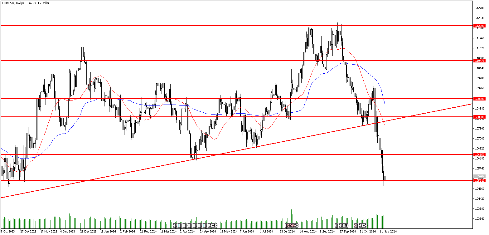 15 Kasım 2024 Forex Analizi: EURUSD