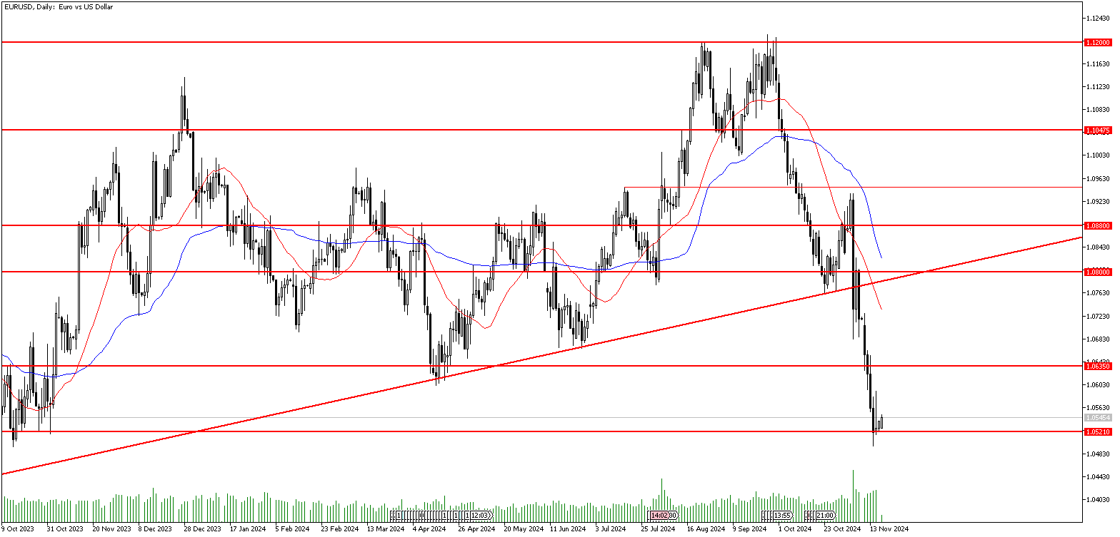 18 Kasım 2024 Forex Analizi: EURUSD