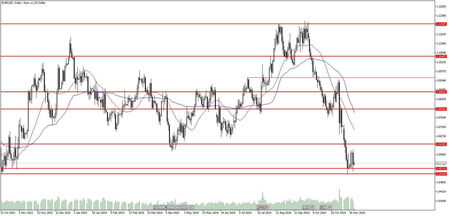 21 Kasım 2024 Forex Analizi: EURUSD