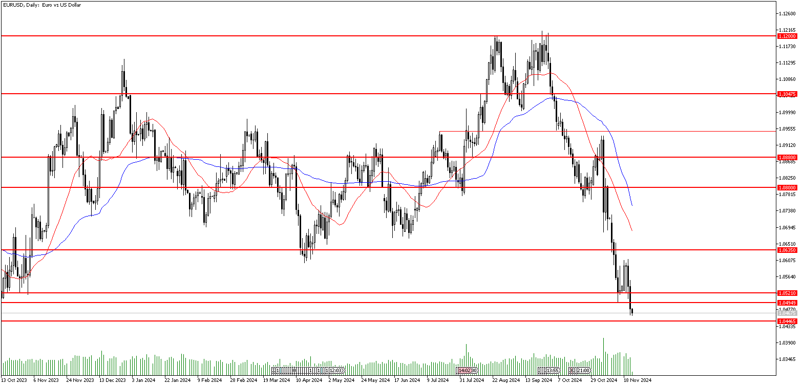 22 Kasım 2024 Forex Analizi: EURUSD