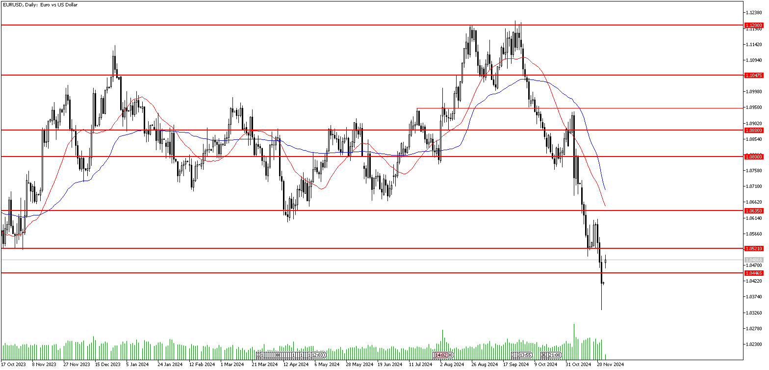 25 Kasım 2024 Forex Analizi: EURUSD