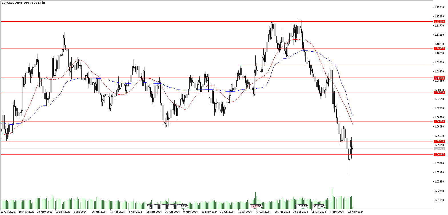 27 Kasım 2024 Forex Analizi: EURUSD