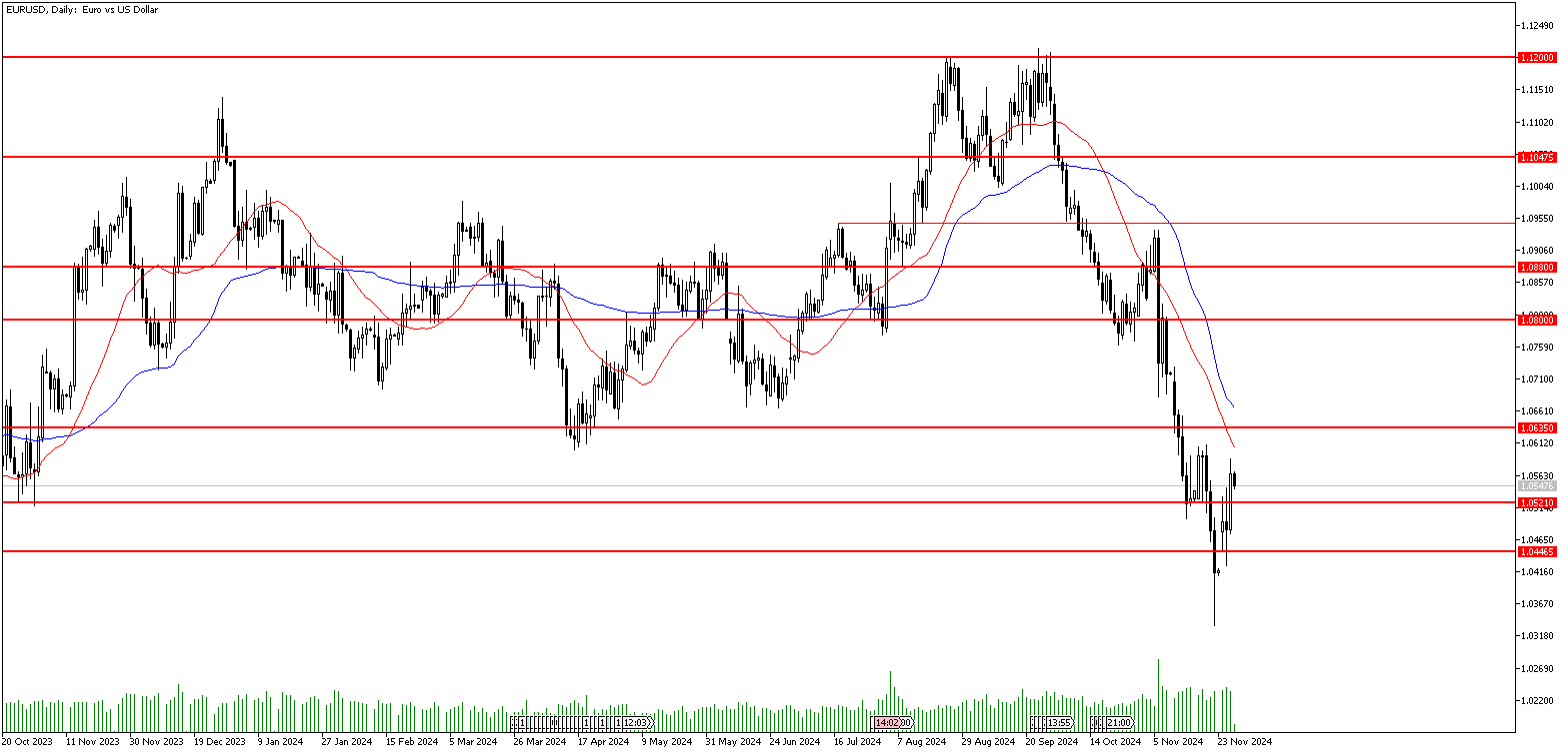 28 Kasım 2024 Forex Analizi: EURUSD