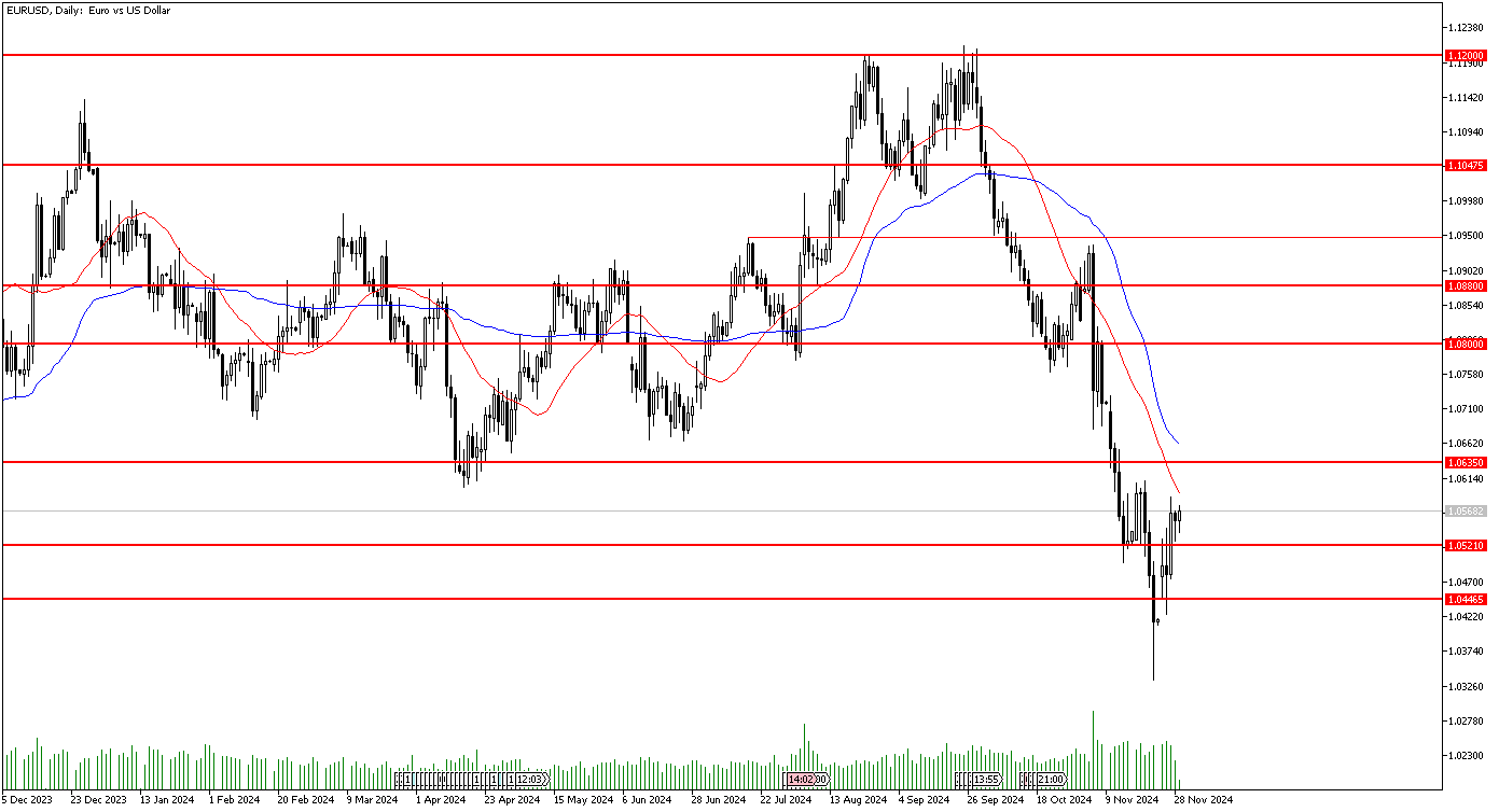 29 Kasım 2024 Forex Analizi: EURUSD