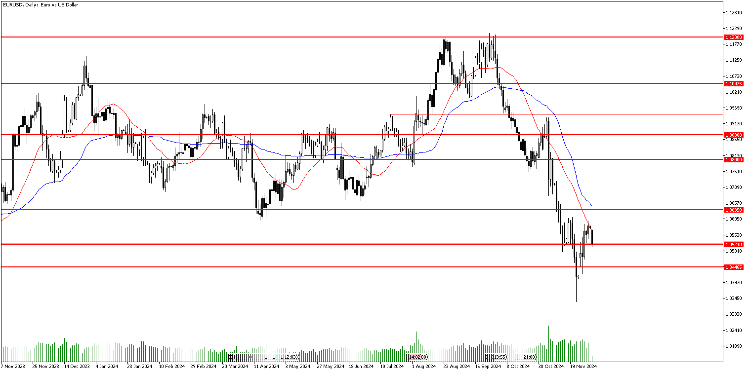 2 Aralık 2024 Forex Analizi: EURUSD