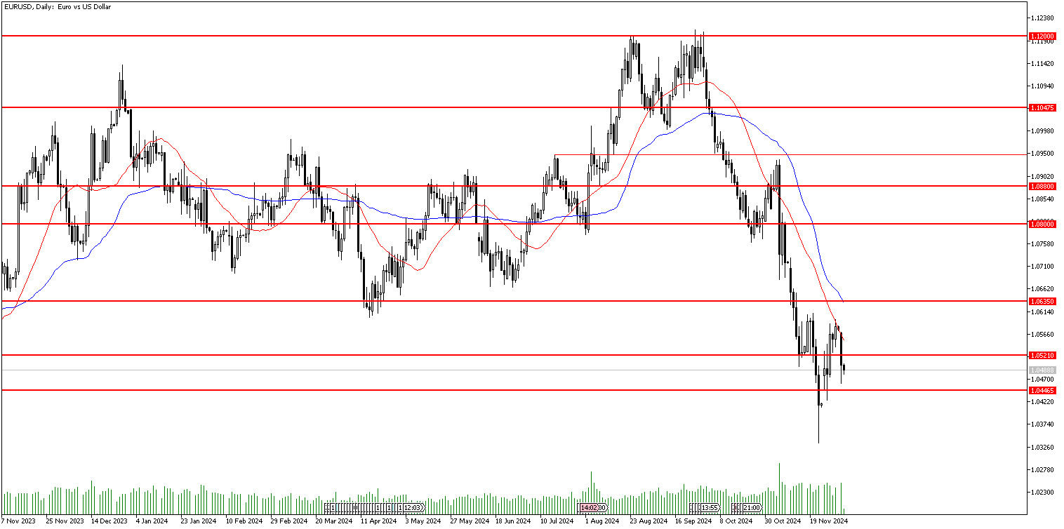 3 Aralık 2024 Forex Analizi: EURUSD