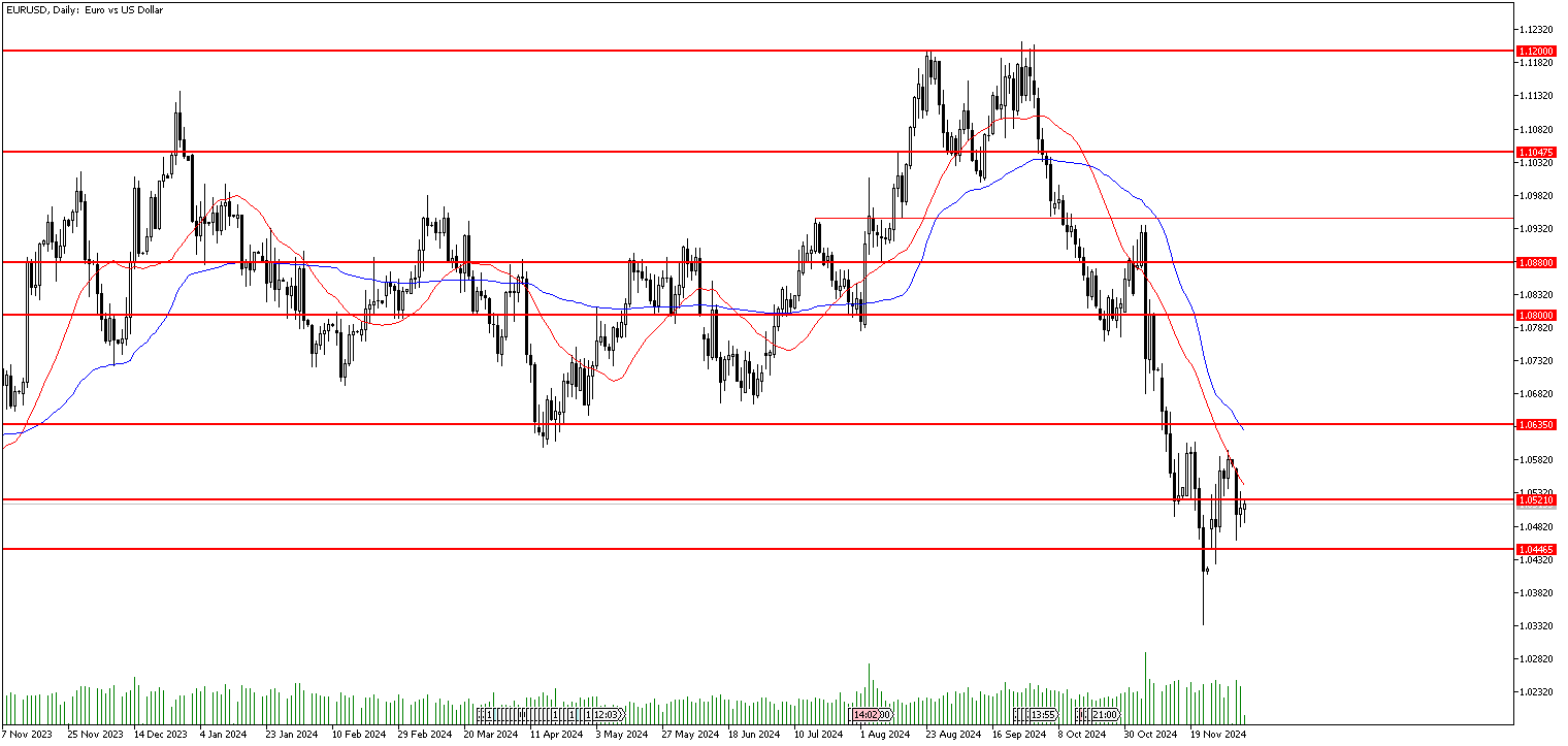 4 Aralık 2024 Forex Analizi: EURUSD