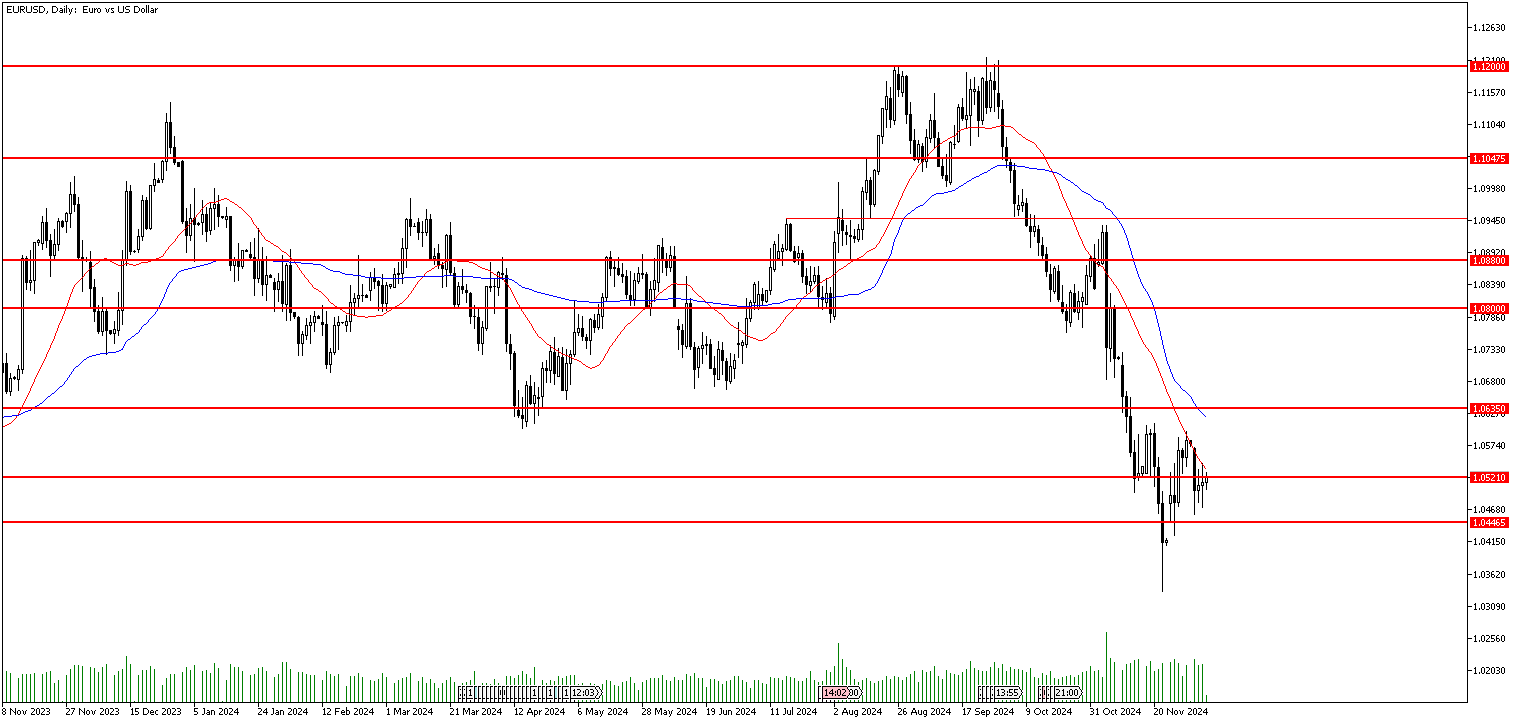 5 Aralık 2024 Forex Analizi: EURUSD