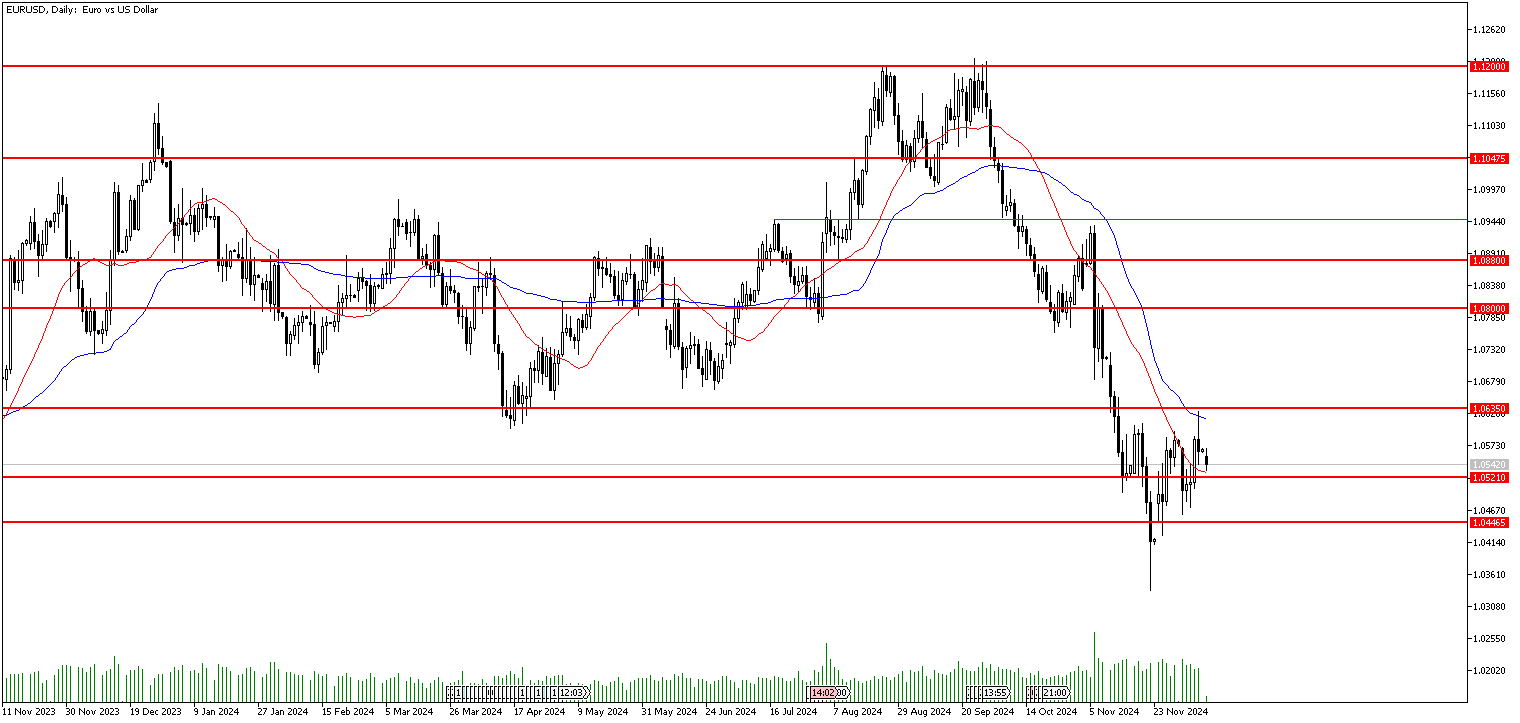 9 Aralık 2024 Forex Analizi: EURUSD