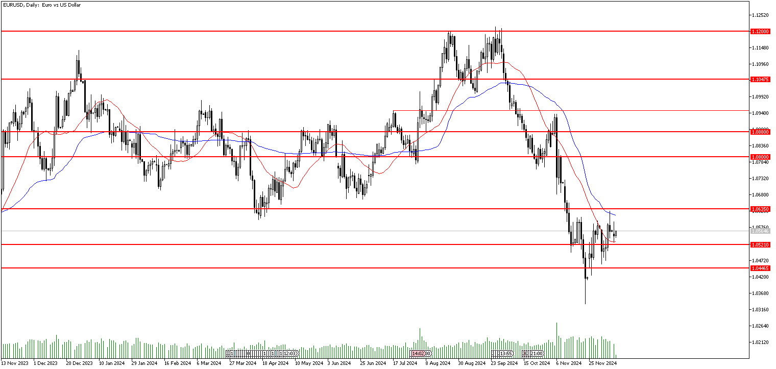 10 Aralık 2024 Forex Analizi: EURUSD