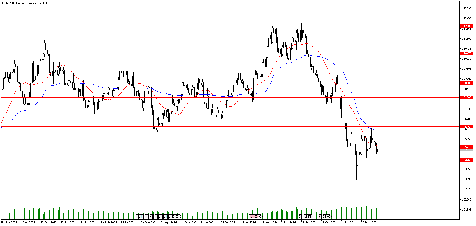 12 Aralık 2024 Forex Analizi: EURUSD