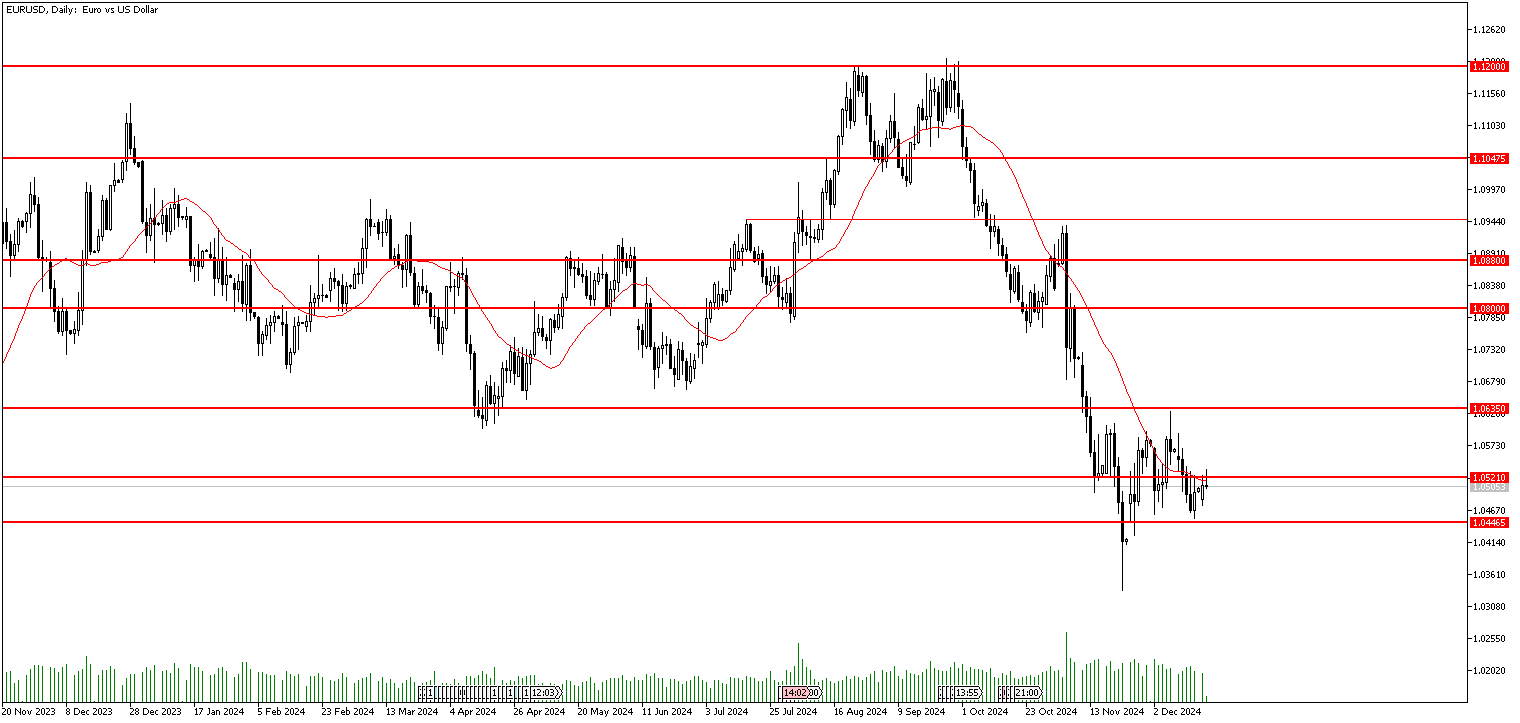 17 Aralık 2024 Forex Analizi: EURUSD