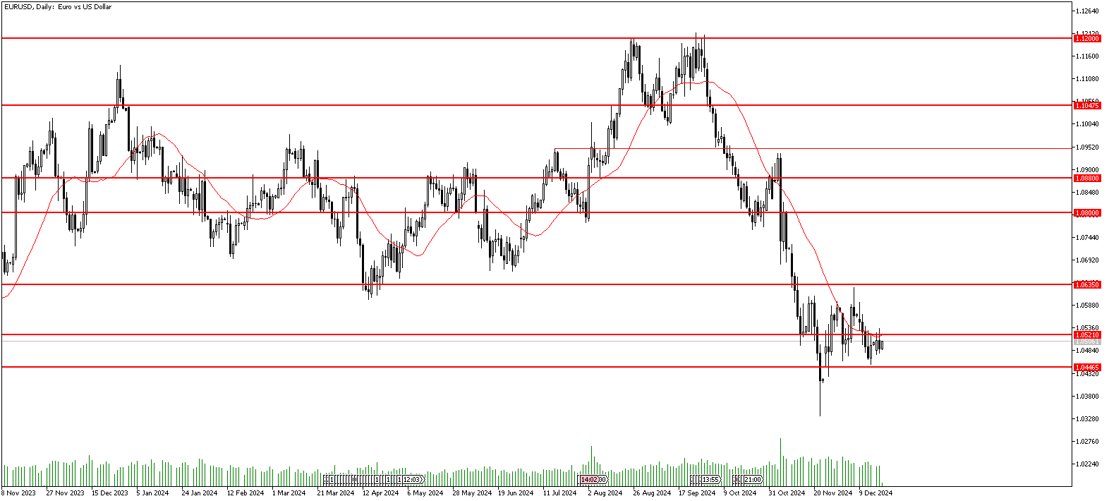 18 Aralık 2024 Forex Analizi: EURUSD