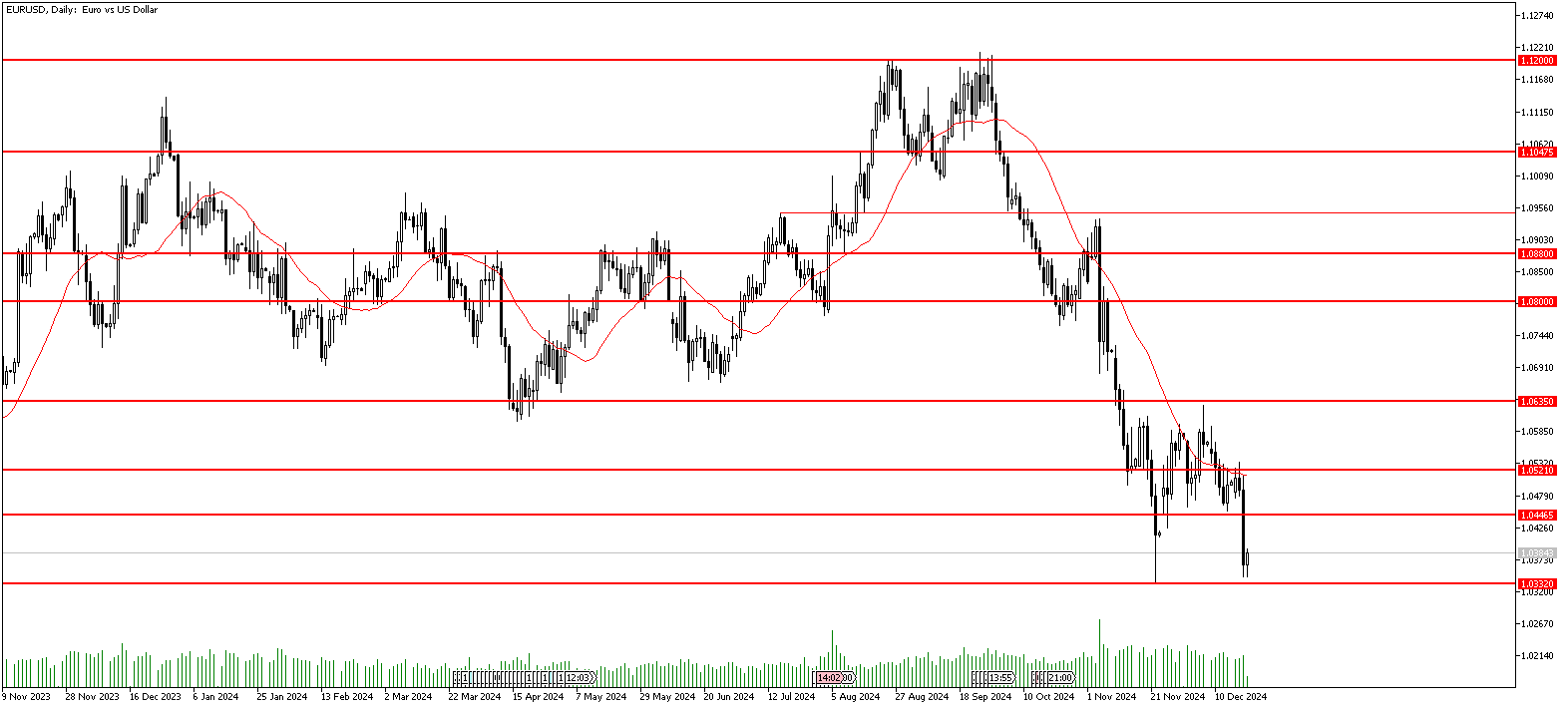 19 Aralık 2024 Forex Analizi: EURUSD