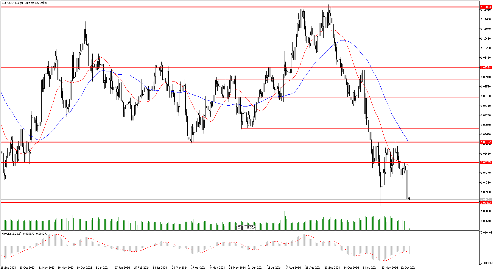 20 Aralık 2024 Forex Analizi: EURUSD