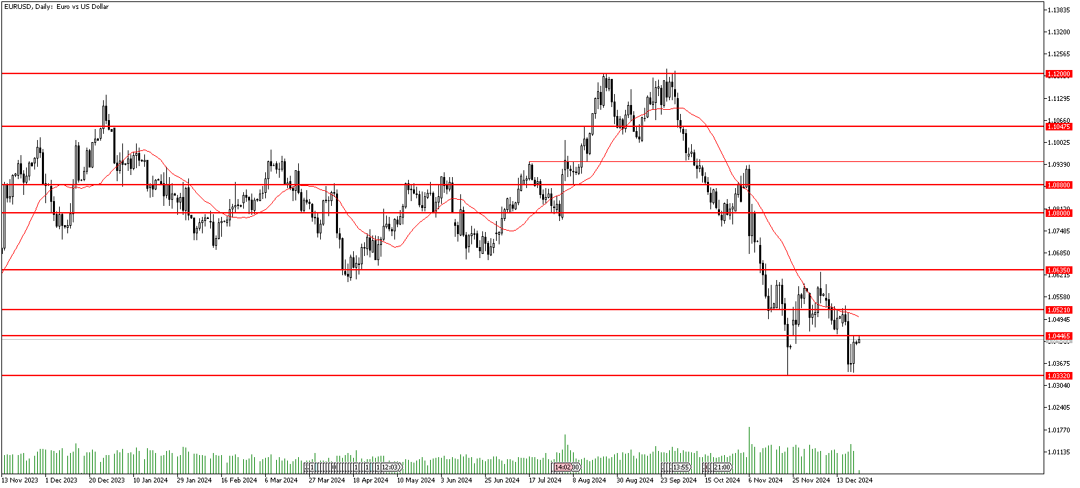 23 Aralık 2024 Forex Analizi: EURUSD