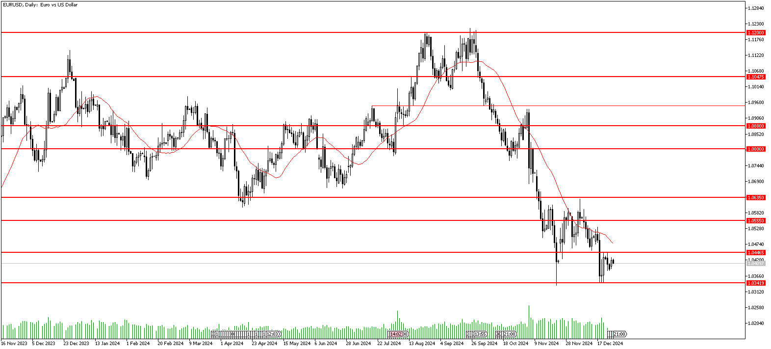 27 Aralık 2024 Forex Analizi: EURUSD