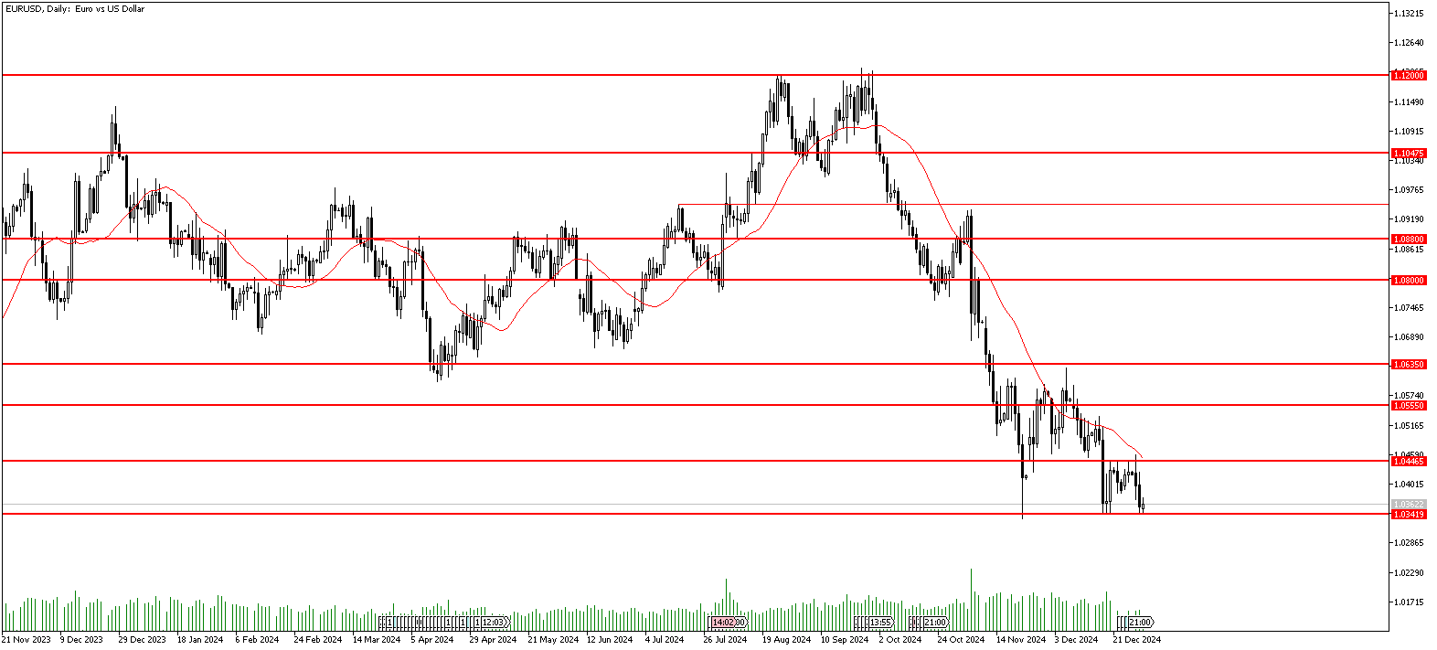 2 Ocak 2025 Forex Analizi: EURUSD